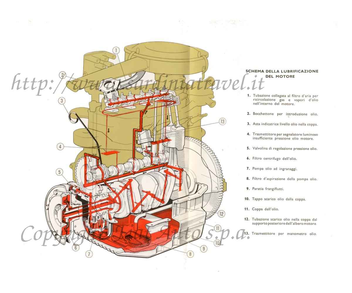 Schema della lubrificazione del motore della Fiat Sport 850 Spider